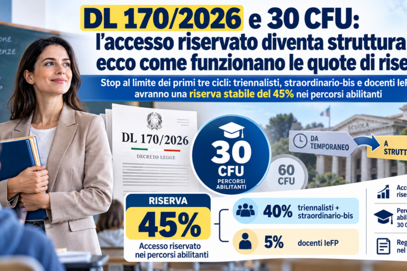 DL 170/2026 e 30 CFU: l’accesso riservato diventa strutturale, ecco come funzionano le quote di riserva